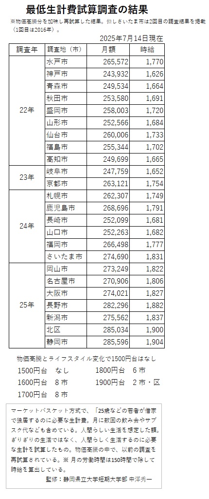 最低生計費試算調査の結果一覧】自立して生活するには1700円